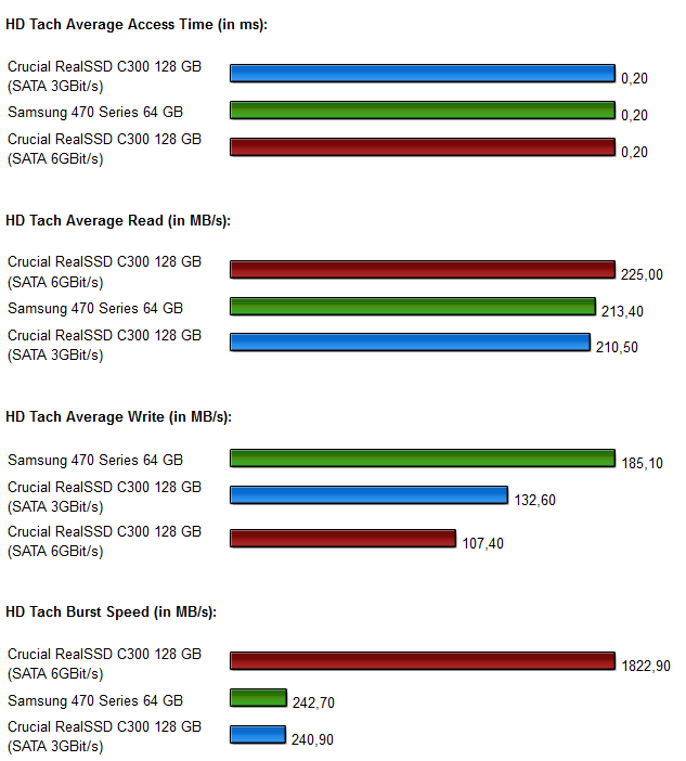 SSD Vergleich Crucialc300 Samsung470 Diagramme 1.0