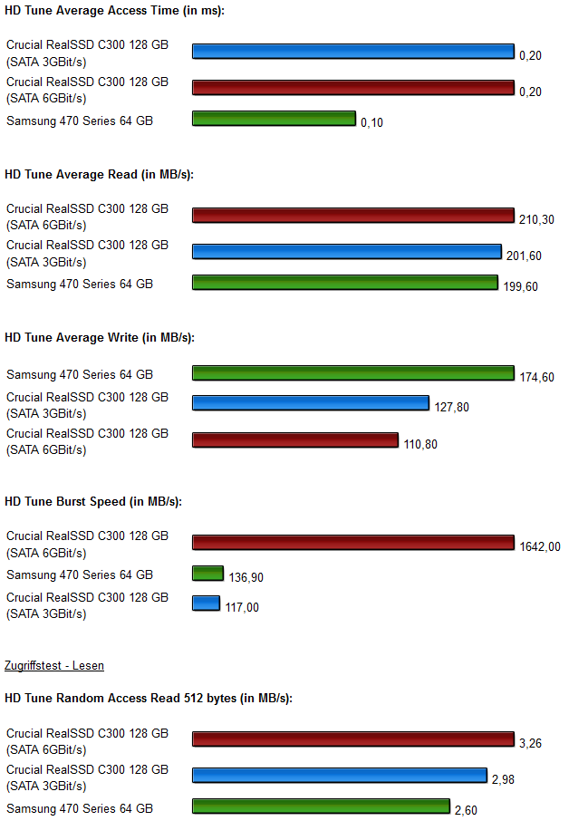 SSD Vergleich Crucialc300 Samsung470 Diagramme 2.0