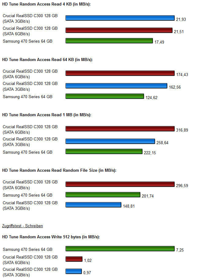 SSD Vergleich Crucialc300 Samsung470 Diagramme 2.1