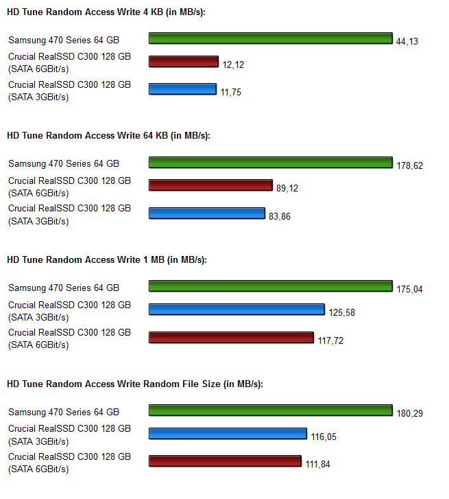 SSD Vergleich Crucialc300 Samsung470 Diagramme 2.2