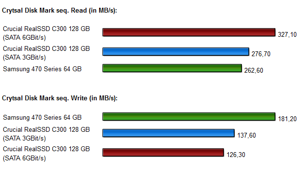 SSD Vergleich Crucialc300 Samsung470 Diagramme 3.0