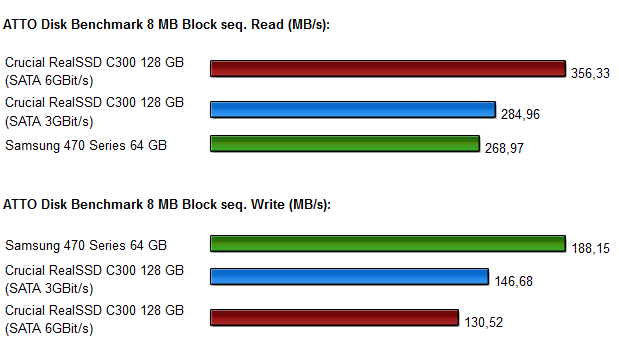SSD Vergleich Crucialc300 Samsung470 Diagramme 3.1