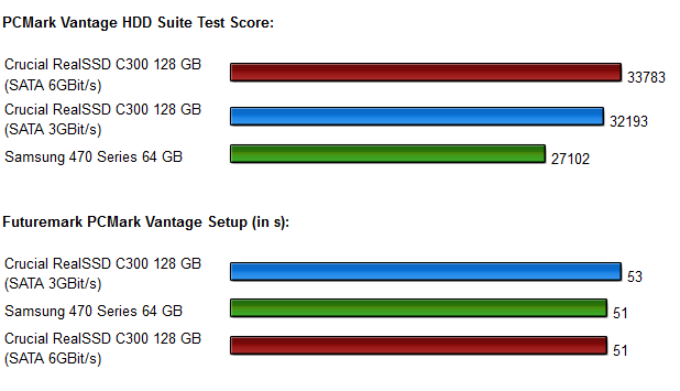 SSD Vergleich Crucialc300 Samsung470 Diagramme 4.0