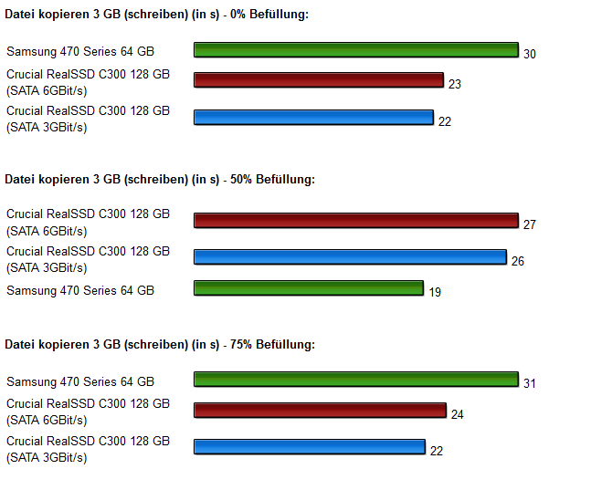 SSD Vergleich Crucialc300 Samsung470 Diagramme 4.1