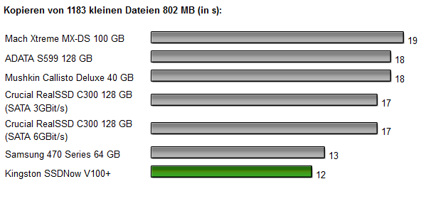Kingston SSDNow V+ 100 Diagramm 9.1