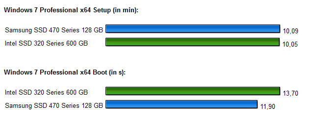 SSD Intel 320 Samsung 470 Diagramm 4.1