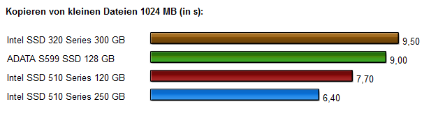 SSD Vergleich Intel 320-510 series Diagramme 3.3