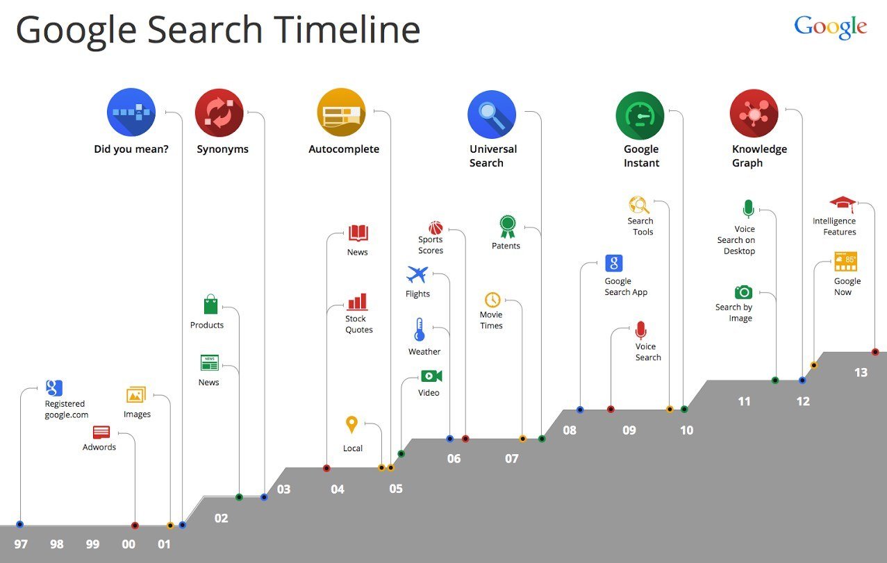 Diese Timeline zeigt die Entwicklung von Google's Kerngeschäft, der Suche