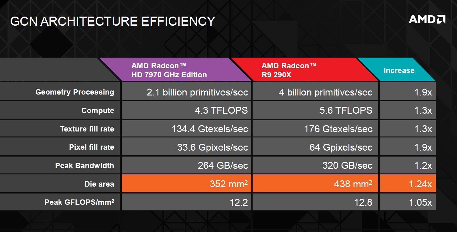 AMD Hawaii Spezifikationen