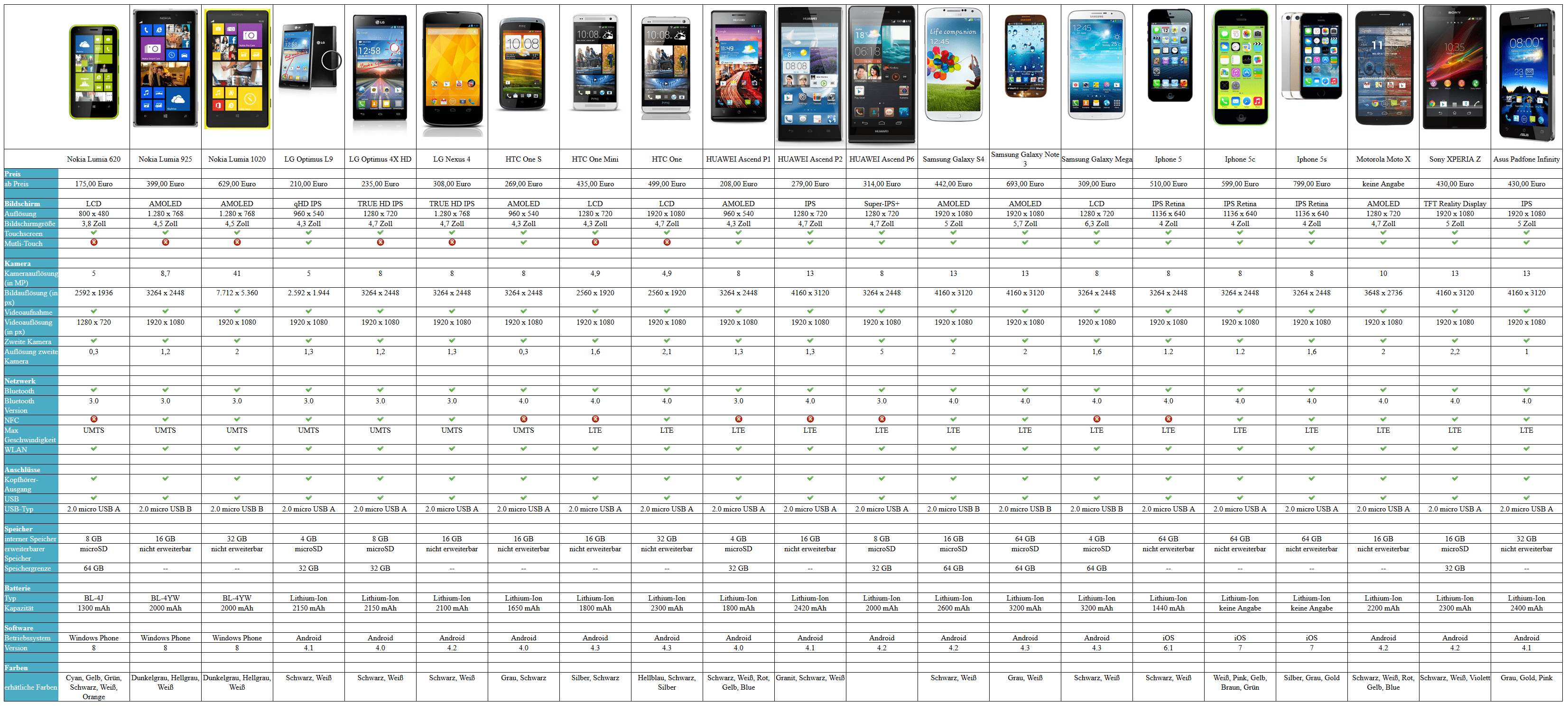 Smartphone-Guide - Übersicht