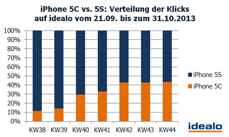 2-iPhone-5C-vs-5S-Verteilung-der-Klicks-auf-idealo-vom-21.09.-bis-zum-31.10.13