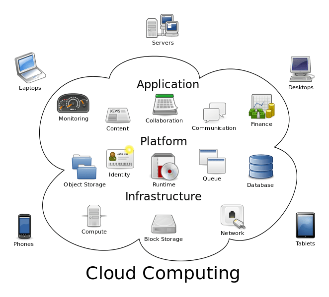 Wissen: Cloud Computing – Was ist das und welche Anbieter gibt es