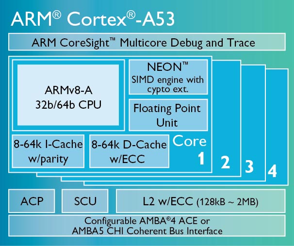 ARM Cortex A53 Chip Diagramm