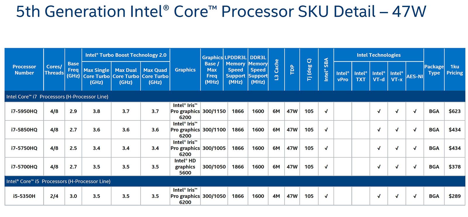 Intel Broadwell-H Notebook-Prozessoren