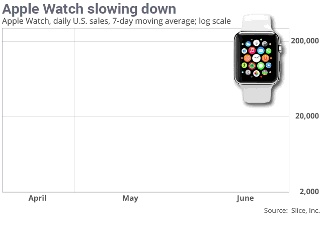 Apple Watch Verkaufszahlen