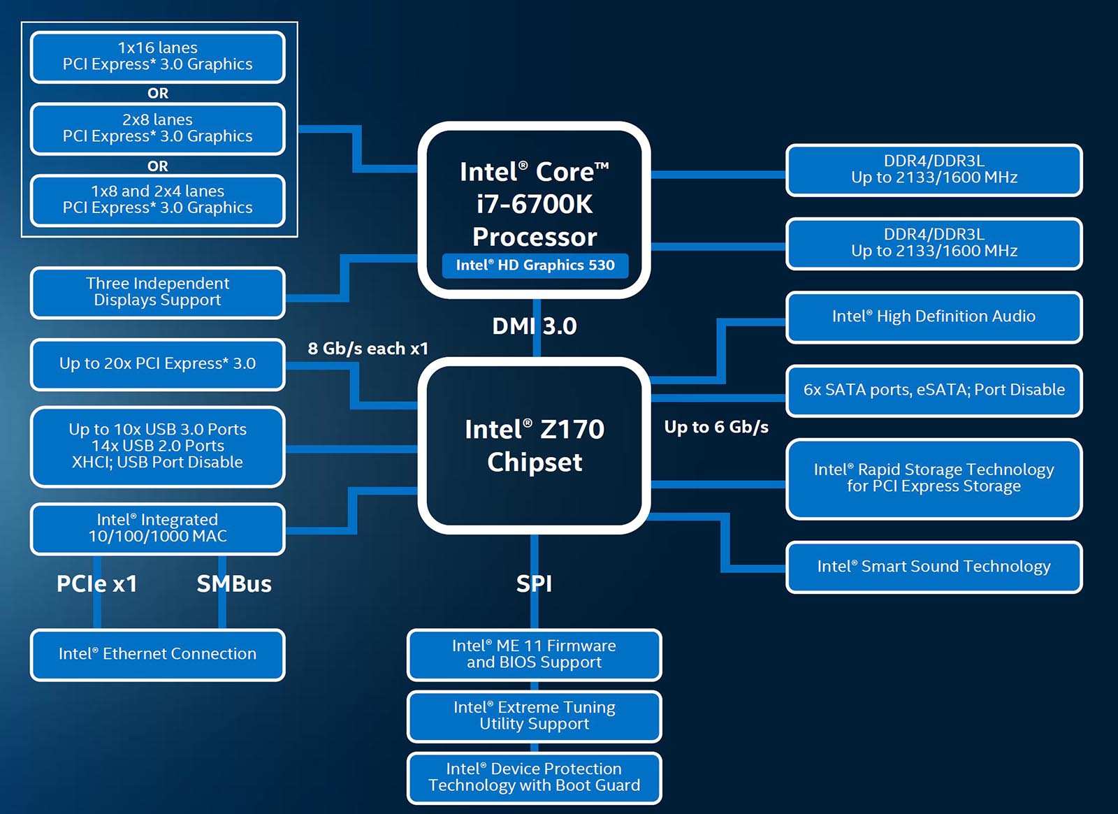 Intel Z170 Chipsatz