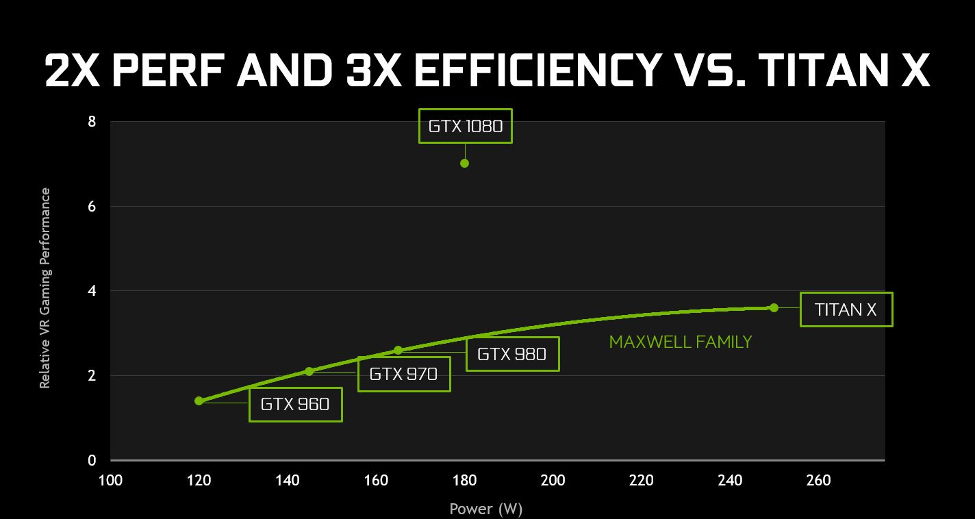 Nvidia GeForce GTX 1080 Leistung & Effizienz