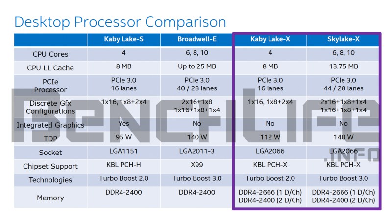 Intel Kabye Lake-X und Skylake-X