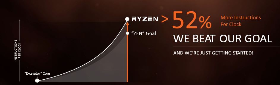 AMD Ryzen Leistung