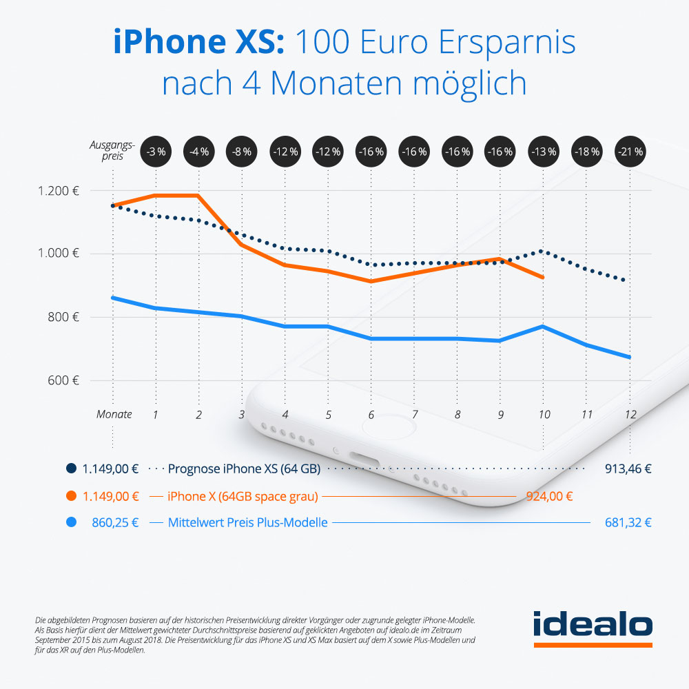 iPhone XS Preisentwicklung