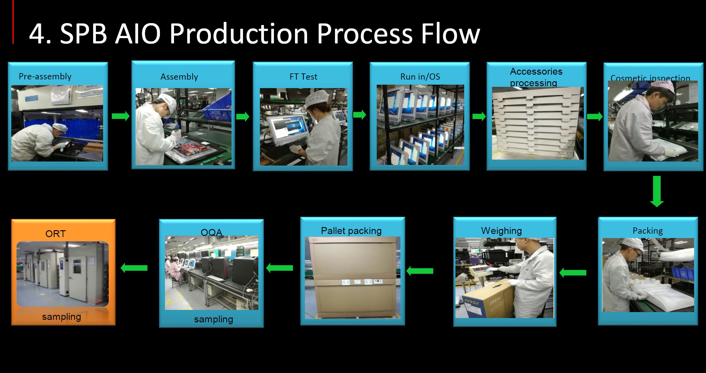 SPB AIO Production Process Flow