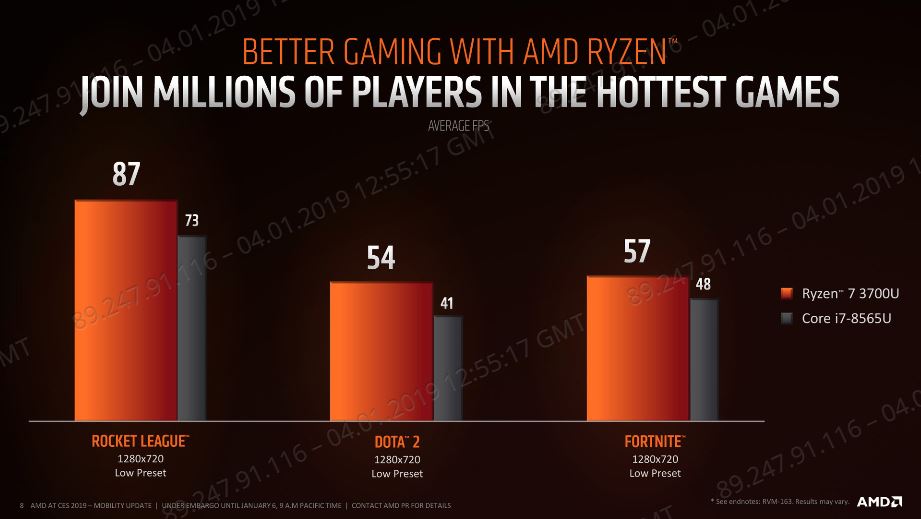 AMD Mobile Ryzen Spieleleistung