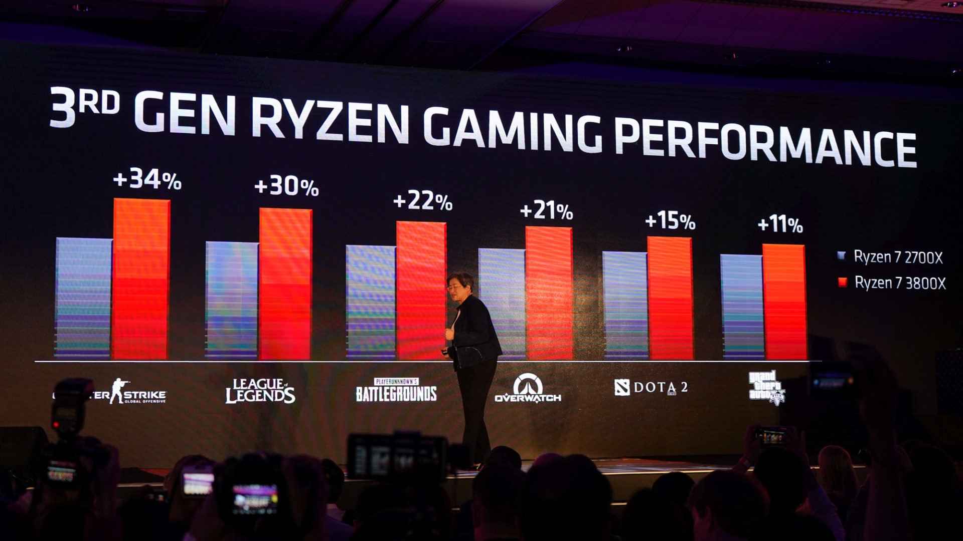 Auch beim Gaming sind die AMD Ryzen Prozessoren gegenüber den Modellen von Intel überlegen.