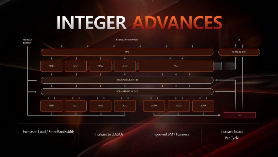AMD Ryzen 3000 Integer