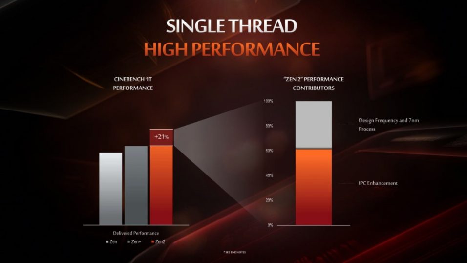AMD Ryzen 3000 Leistung