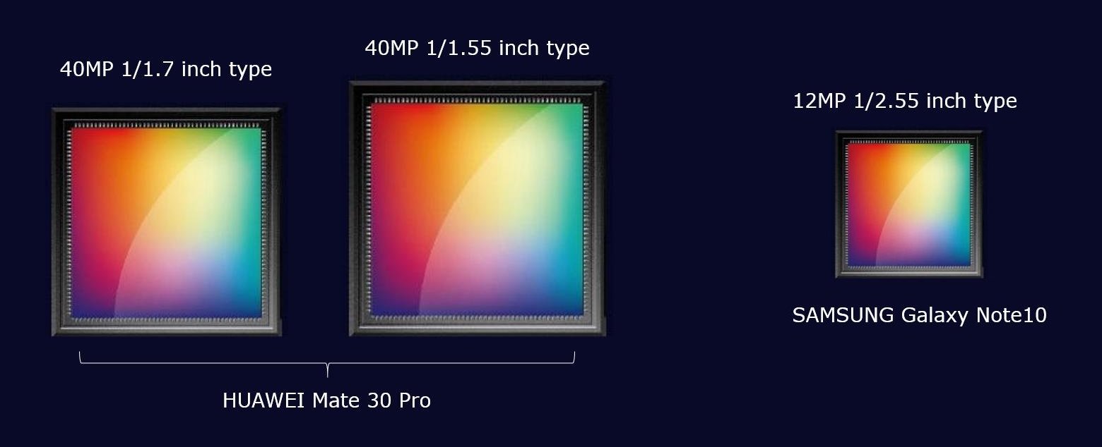Die beiden 40MP-Sensoren des Mate 30 Pro im Vergleich zum Hauptsensor des Samsung Galaxy Note 10.