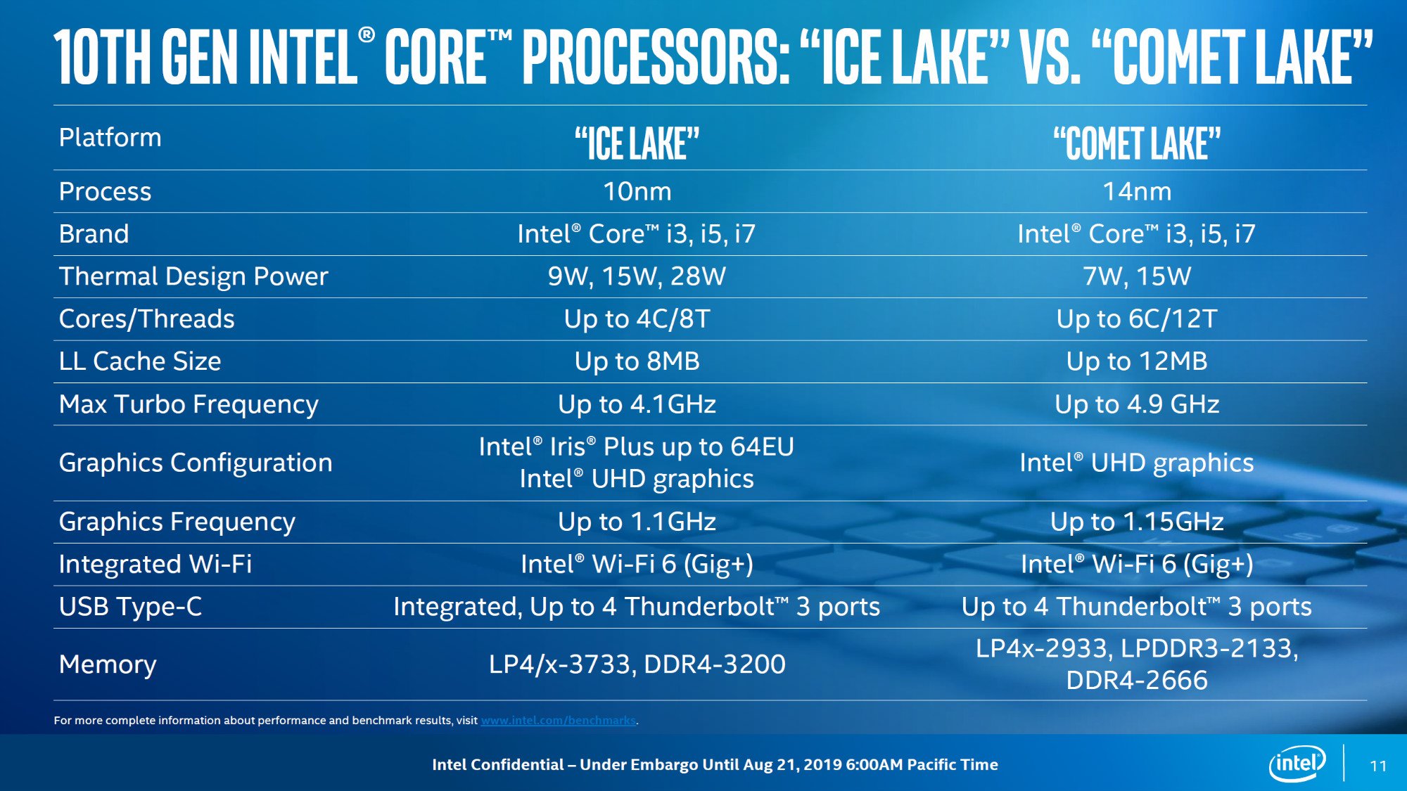 Hier ein schneller Vergleich zwischen Intel Comet Lake und Intel Ice Lake Prozessoren.