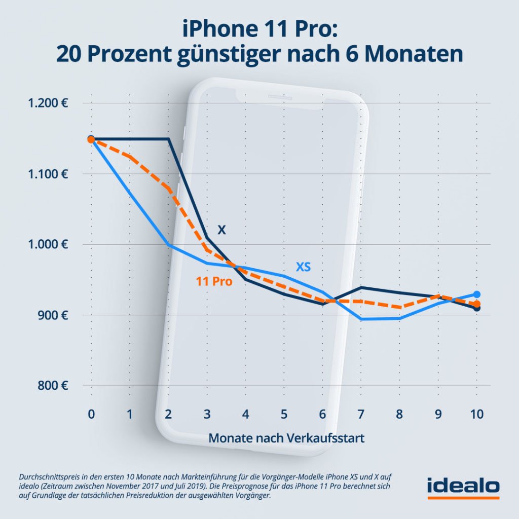 iPhone 11 Pro Idealo Preisprognose