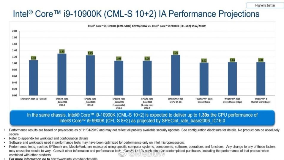 Intel Core i10900K Leistung