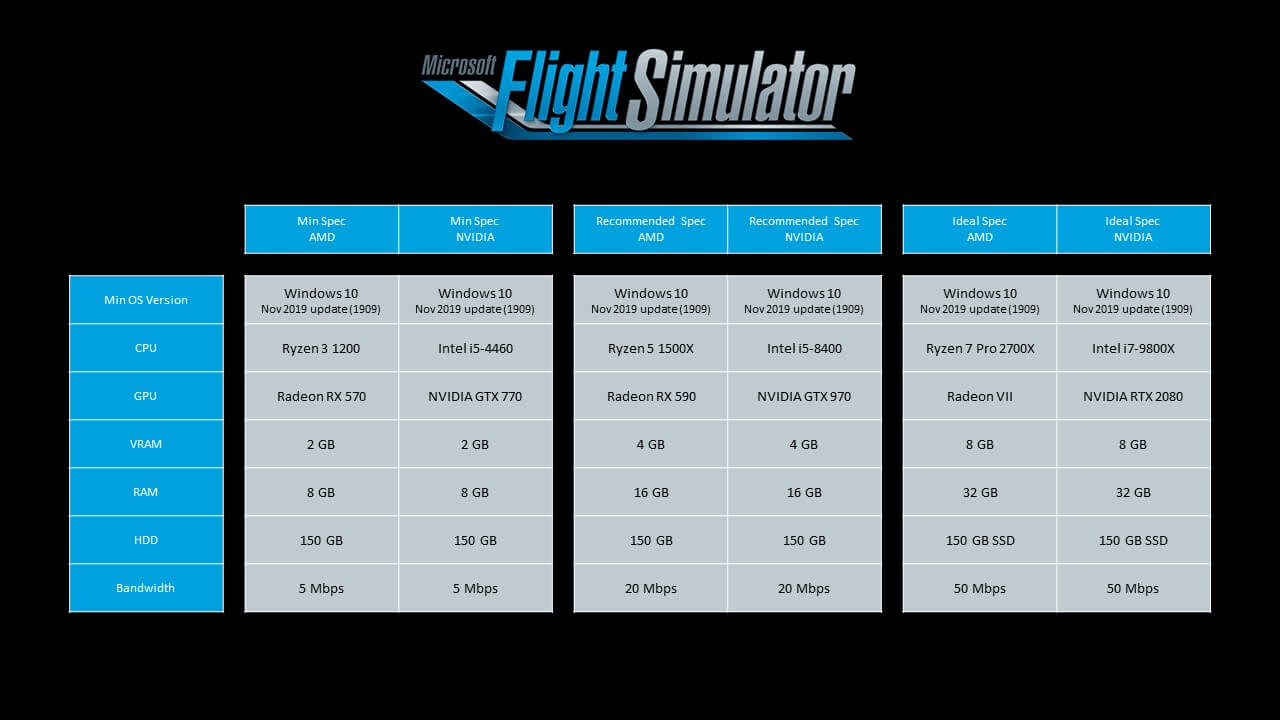 Die Systemvoraussetzungen des Microsoft Flight Simulator.