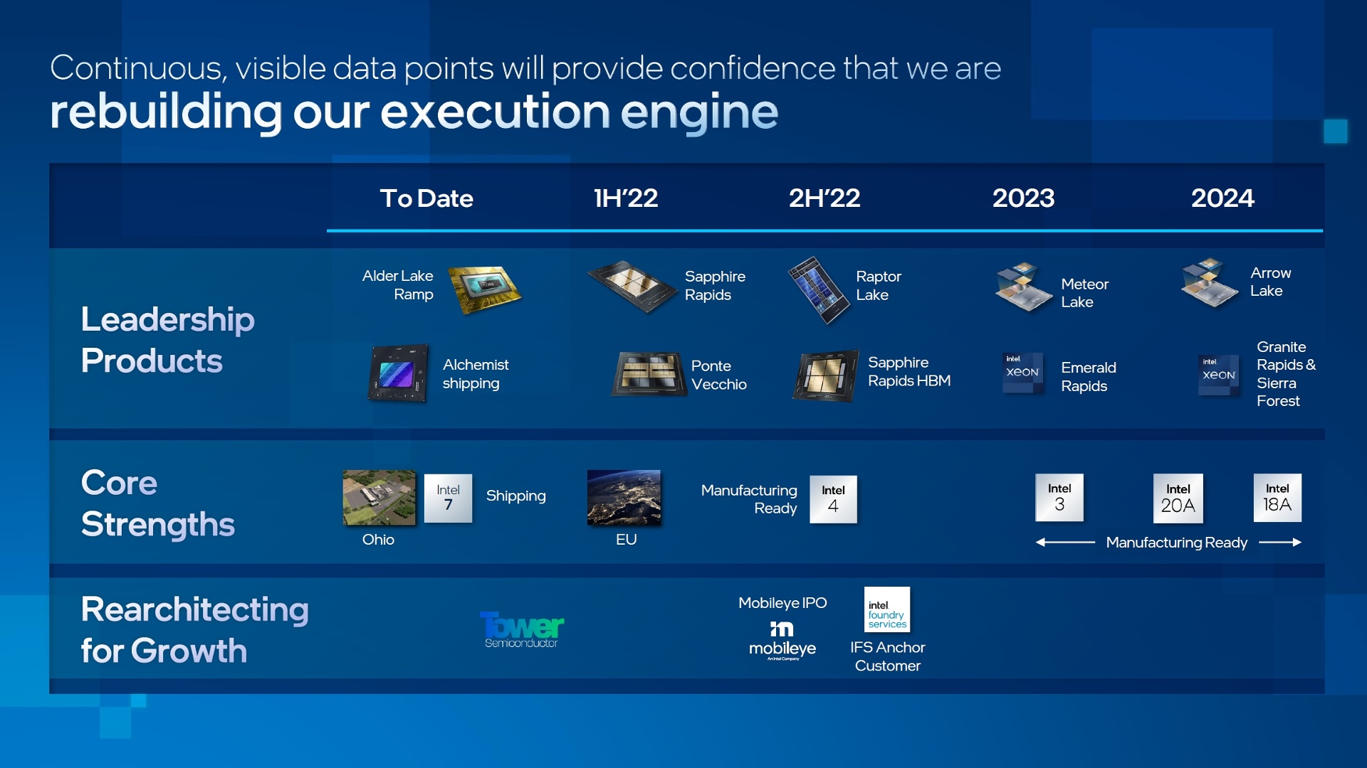 Intel Roadmap IM 2022 Bild 