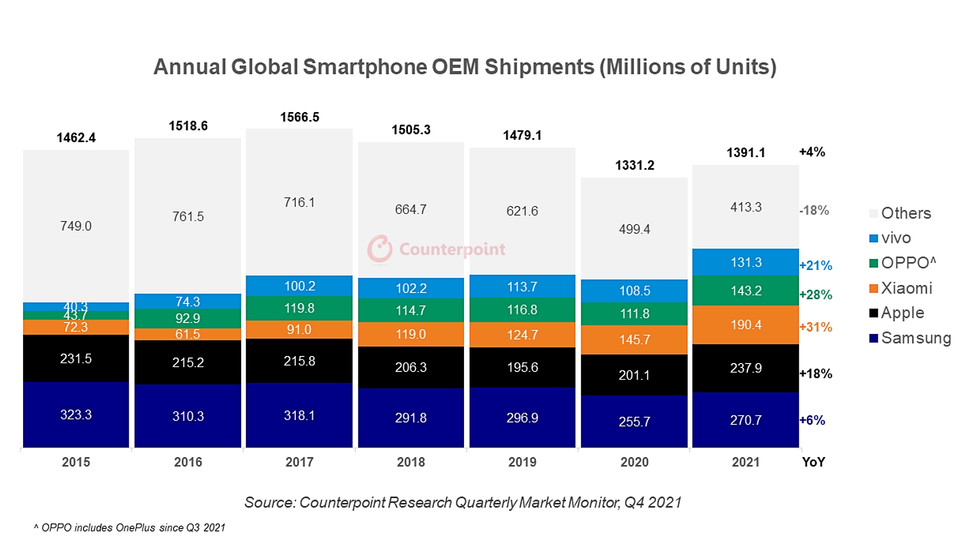 Самый топ телефон 2024. Лидеры рынка смартфонов. Мировой рынок смартфонов 2021. Лидеры продаж смартфонов по годам. Рынок смартфонов в мире 2022.