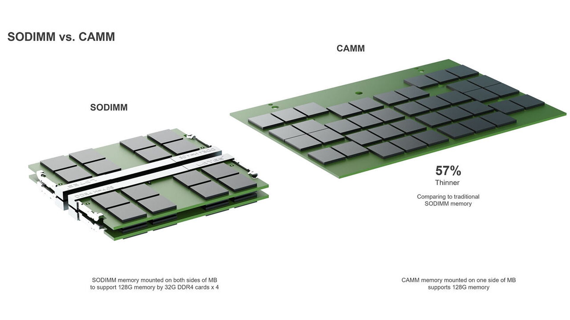 SO-DIMMs versus Dell CAMM Größenvergleich