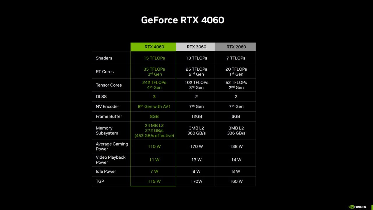 Spezifikationen der RTX 4060 in Tabelle.