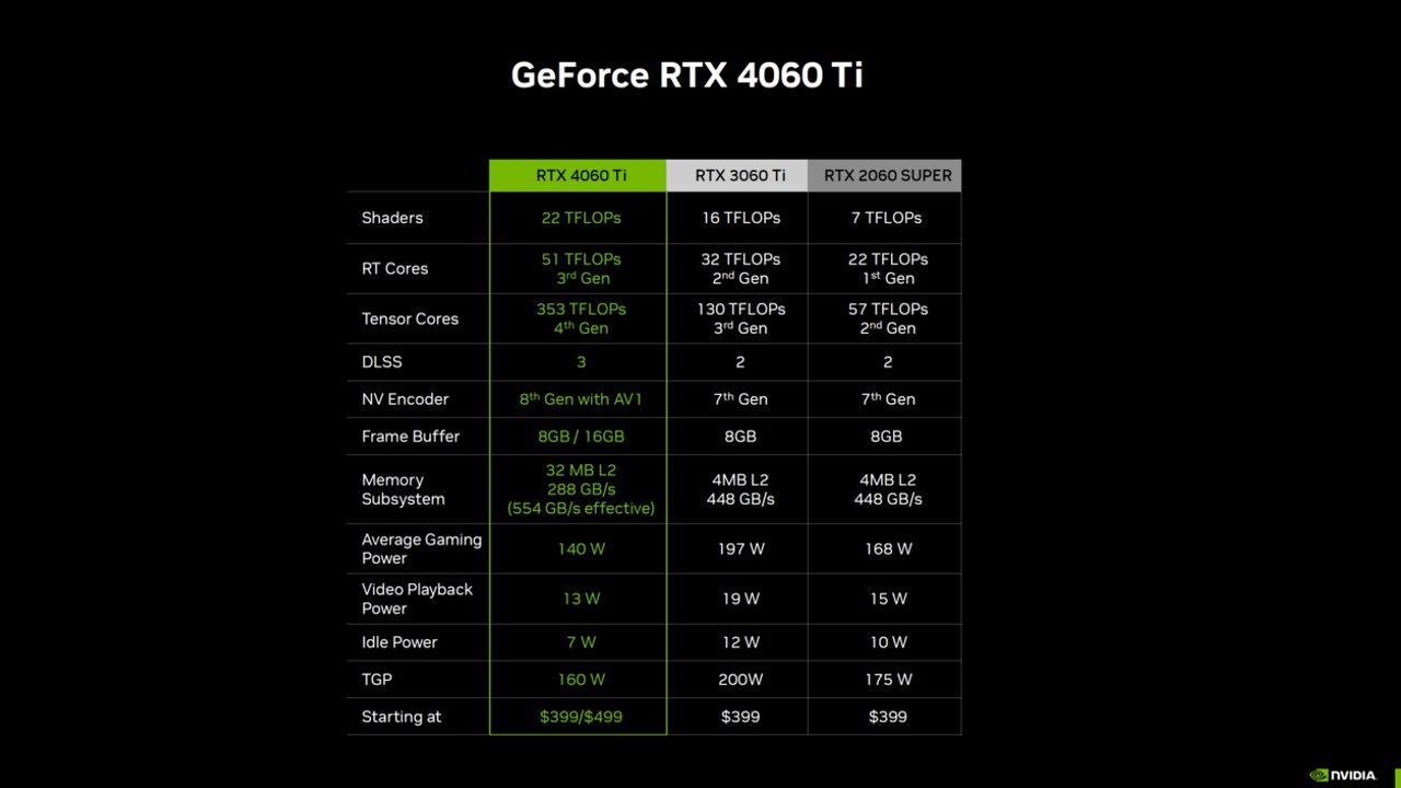 Spezifikationen der RTX 4060 Ti in Tabelle.