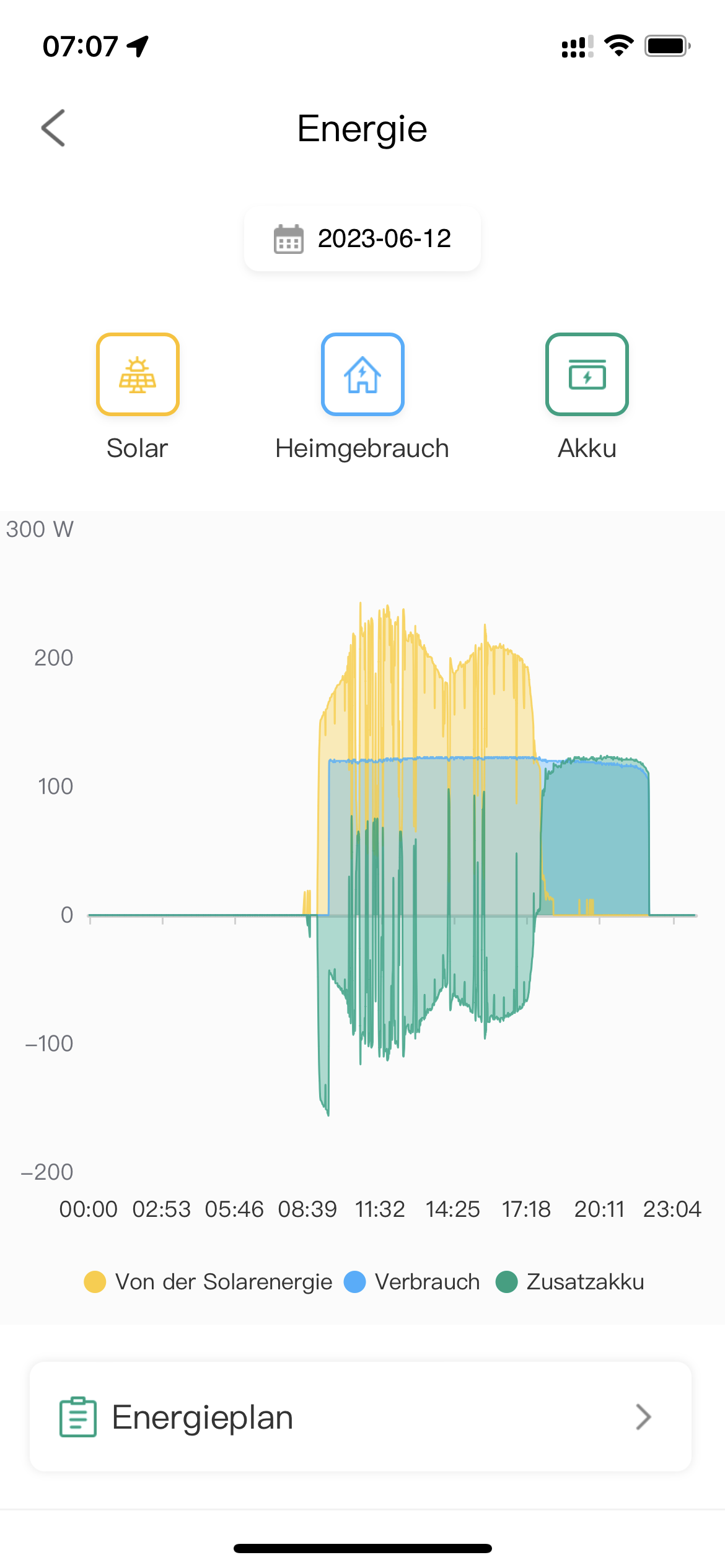 Auswertung der Energieproduktion von SolarFlow mit Diagramm