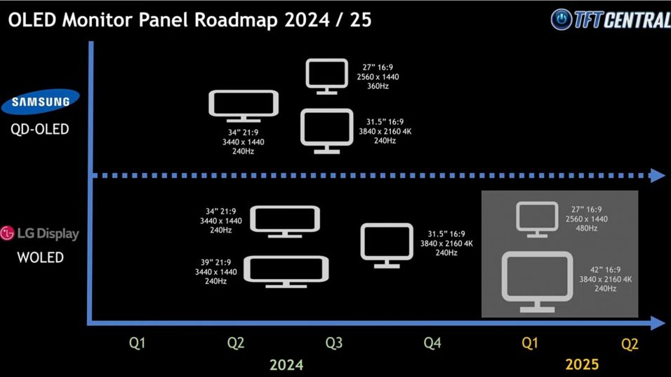 inoffizielle OLED-Roadmap von TFT Central für 2024
