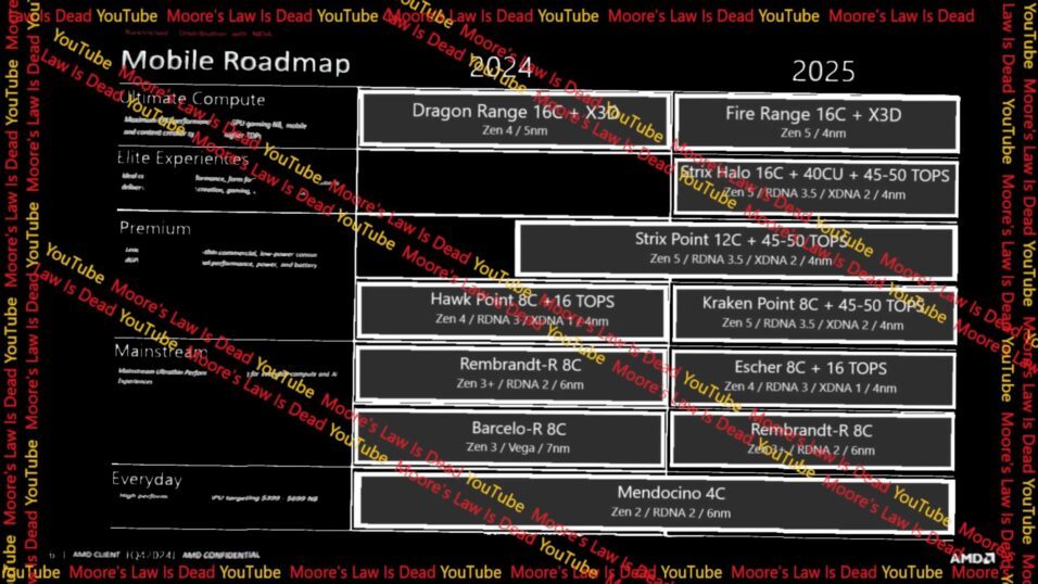 Moore's Law is Dead AMD Roadmap mit Strix Halo und Strix Point