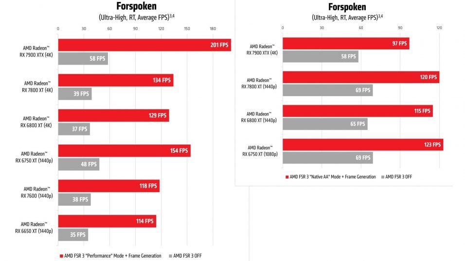 Leistungsdiagramm von AMD für FPS-Werte verschiedener Grafikkarten mit und ohne FSR 3 in Forspoken.