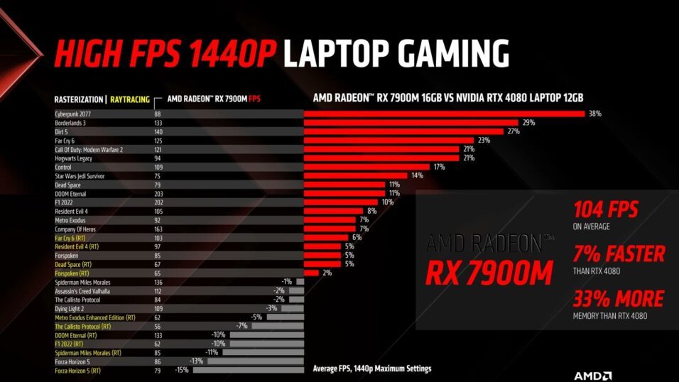 Leistungsdiagramm zur Spiele-Performance der AMD Radeon RX 7900M.