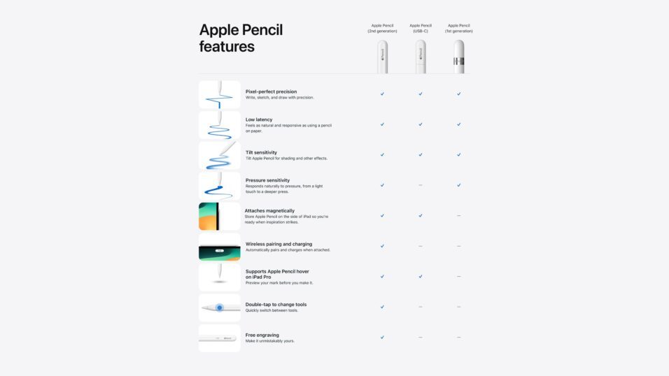 Bagan yang menunjukkan persamaan dan perbedaan antara ketiga stylus Apple Pencil.