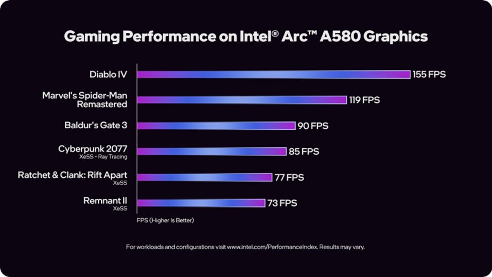 Leistungsdiagramm einer Intel Arc A580.