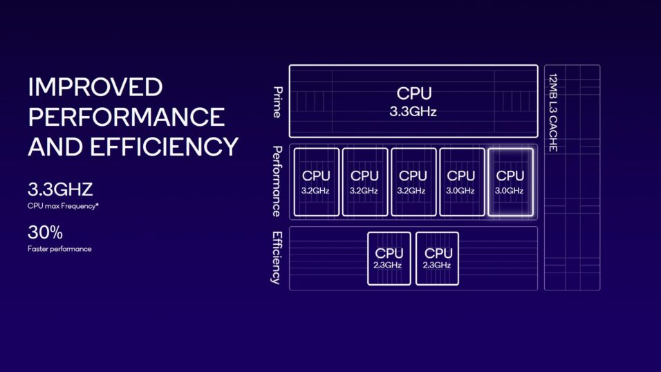 CPU des Snapdragon 8 Gen 3