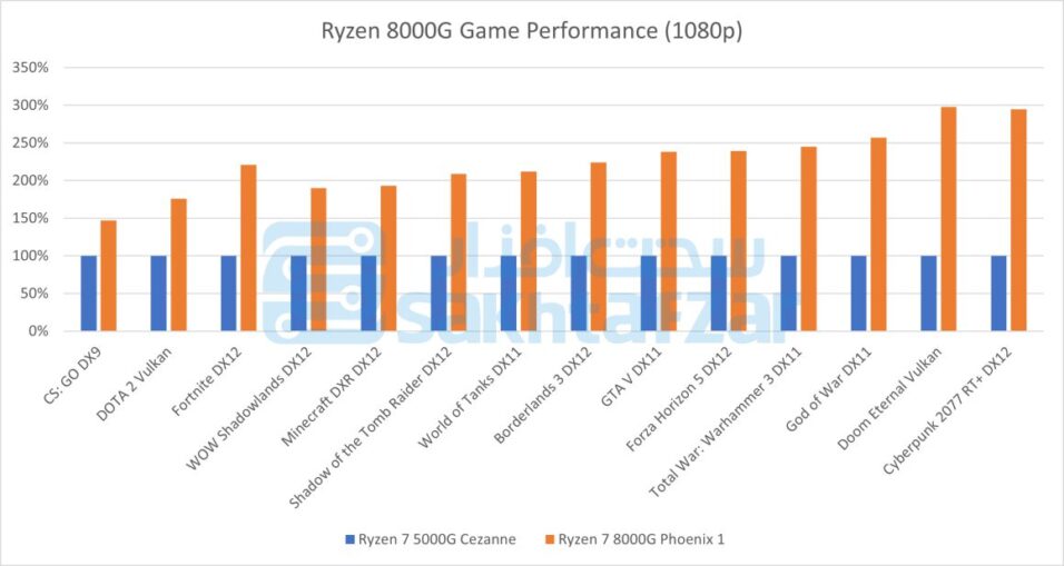 AMD Ryzen 8000G Benchmark Leak