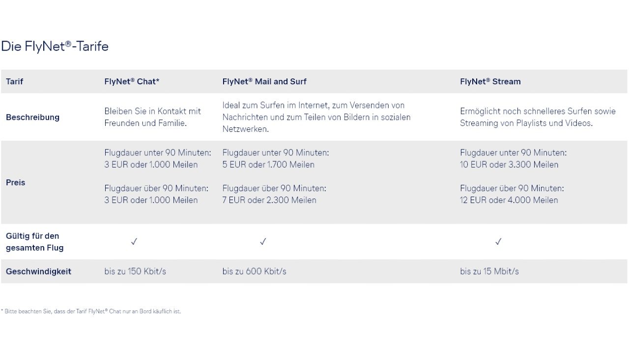 Tabelle zeigt FlyNet-Tarife von Lufthansa.