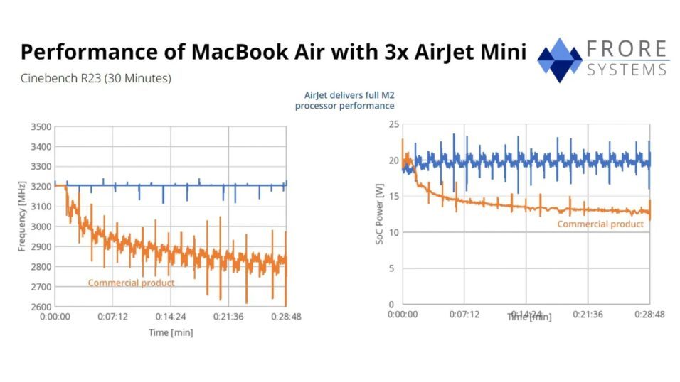 Bild zeigt Leistungskurven eines MacBook Air mit M2-Chip.